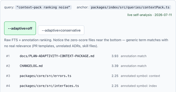 Adaptive Context Package demo — ranked file list toggling between --adaptive=off and --adaptive=conservative