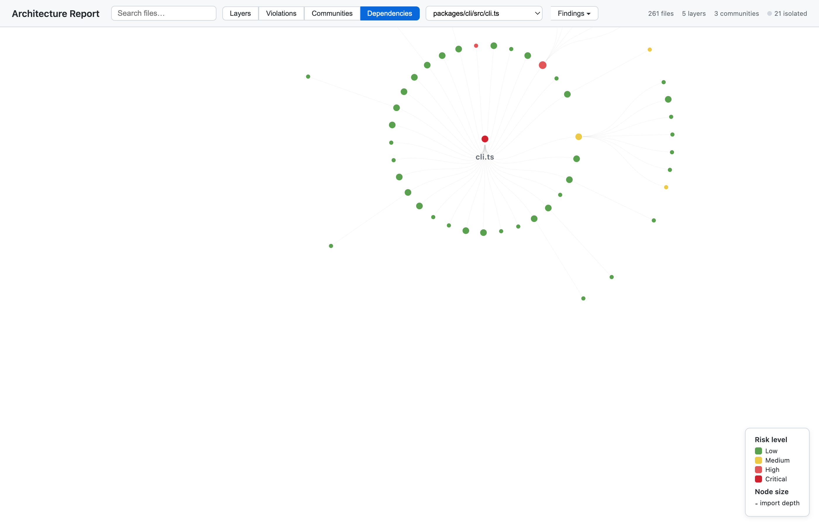 Dependencies View — dependency tree from cli.ts, colour-coded by risk level