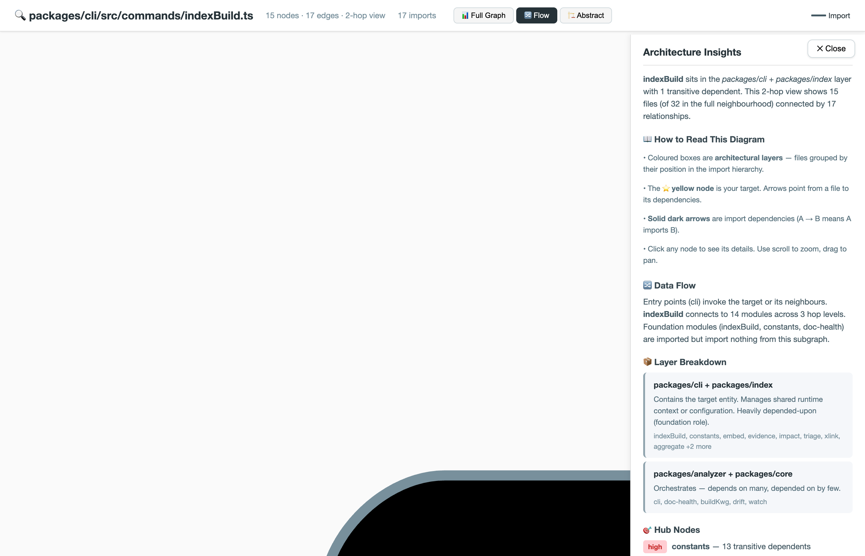 Architecture Insights panel — reading guide, data flow, layer breakdown, and hub alerts