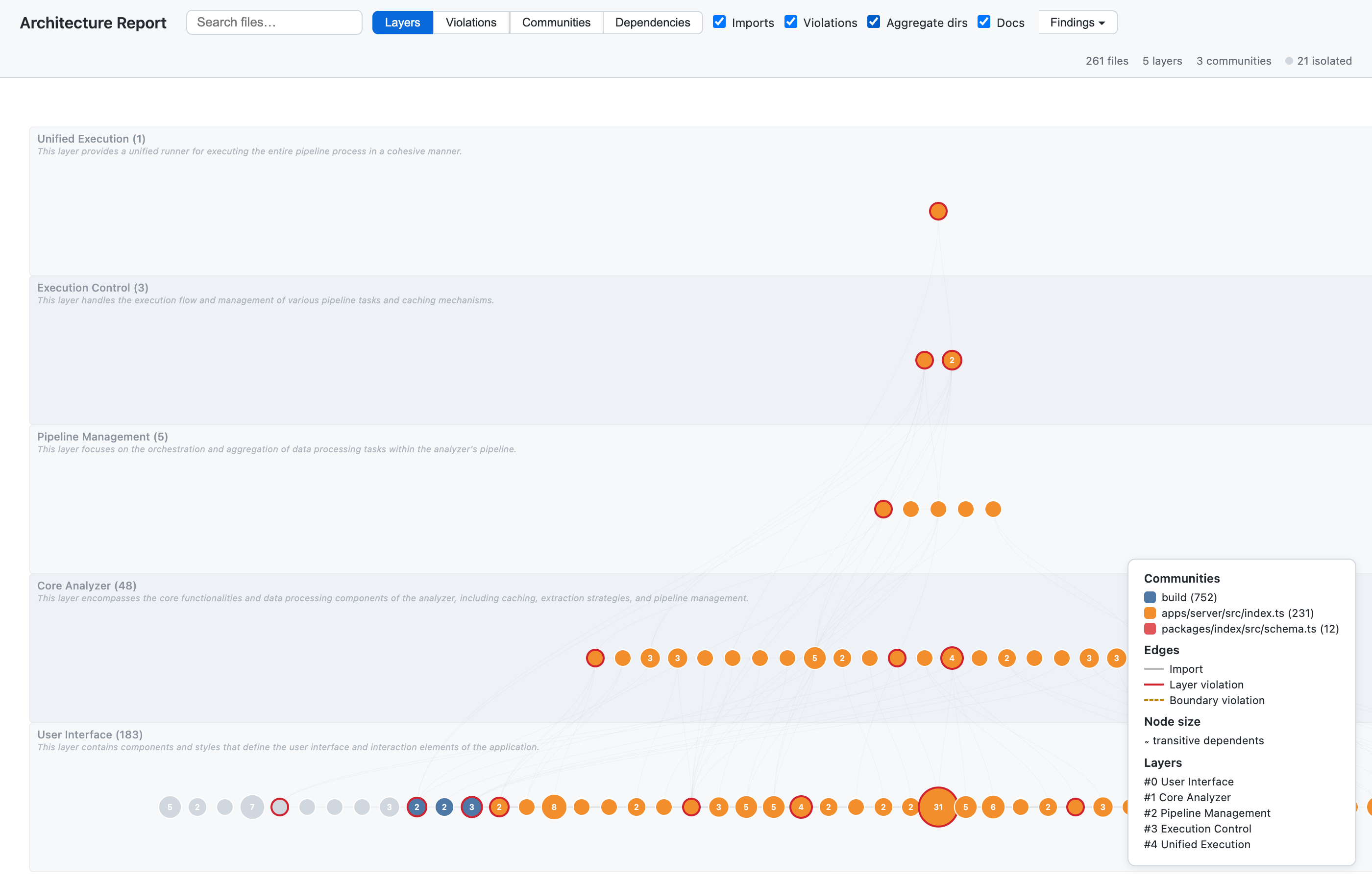 Aggregated Layers View — directories collapsed into aggregate nodes with file counts